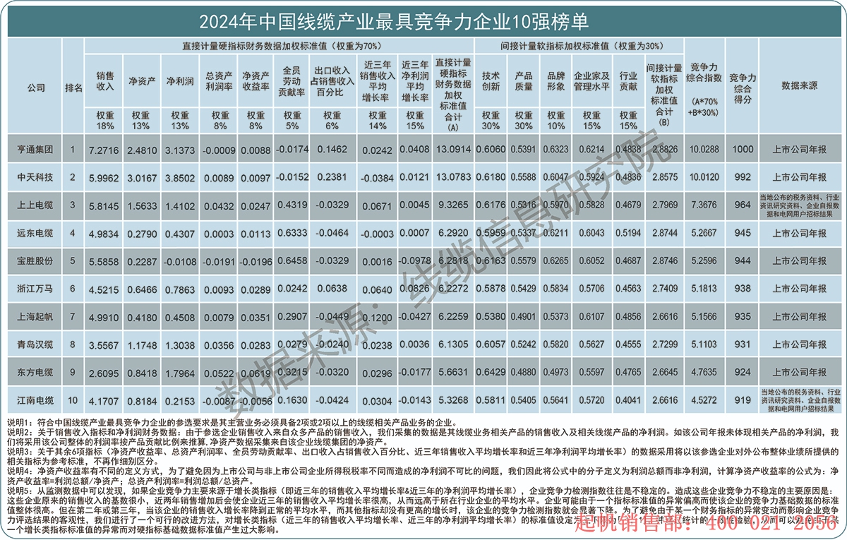 2024年度線纜產(chǎn)業(yè)最具競(jìng)爭(zhēng)力企業(yè)10強(qiáng)榜單，起帆電纜位列第七名