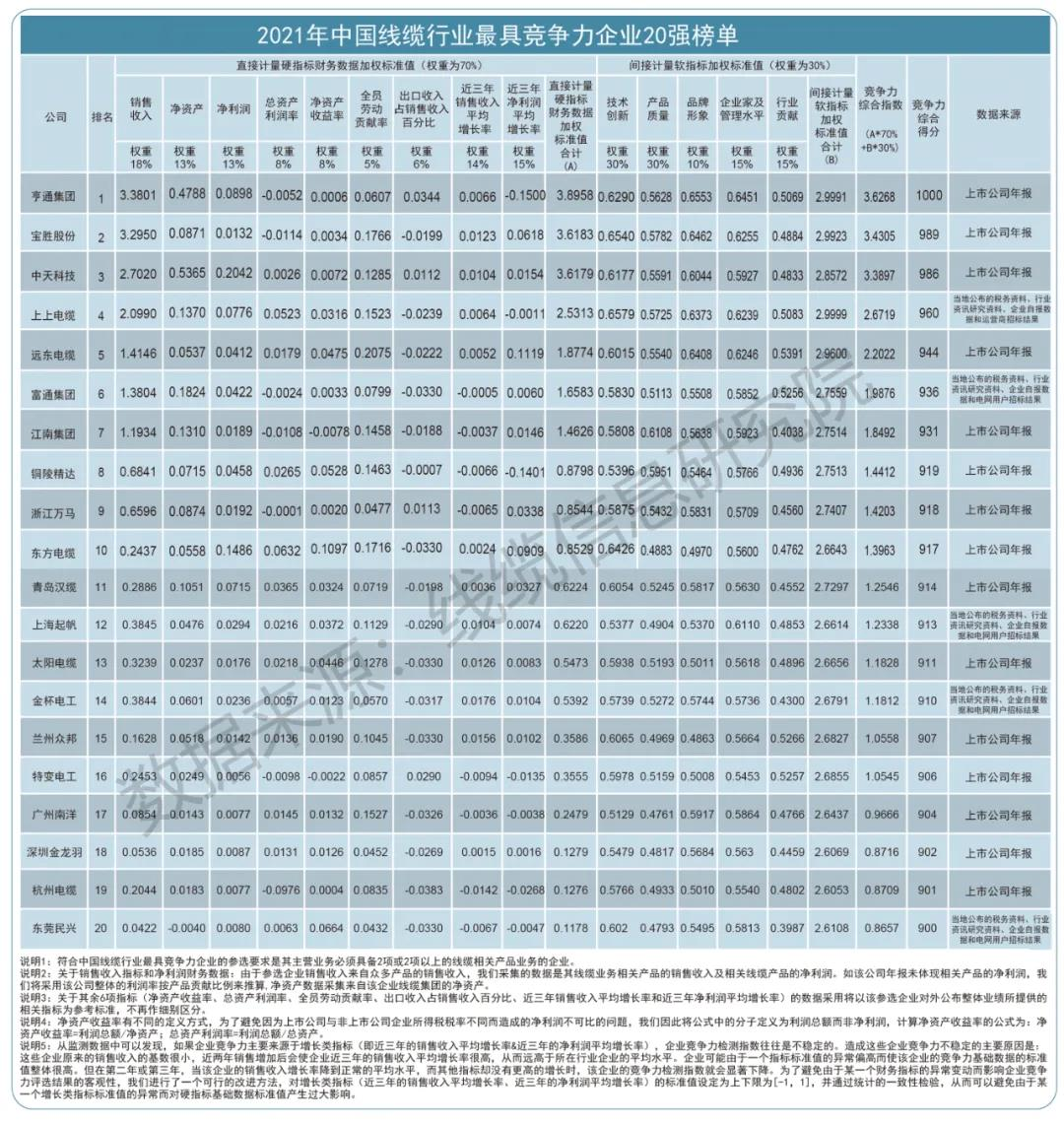 2021年中國(guó)電纜行業(yè)最具競(jìng)爭(zhēng)力企業(yè)20強(qiáng)·起帆電纜3